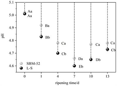 Investigating the effect on biogenic amines, nitrite, and N-nitrosamine degradation in cultured sausage ripening through inoculation of Staphylococcus xylosus and lactic acid bacteria